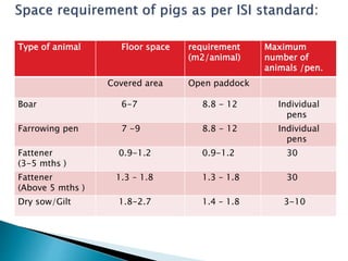Type of animal Floor space requirement
(m2/animal)
Maximum
number of
animals /pen.
Covered area Open paddock
Boar 6-7 8.8 - 12 Individual
pens
Farrowing pen 7 -9 8.8 - 12 Individual
pens
Fattener
(3-5 mths )
0.9-1.2 0.9-1.2 30
Fattener
(Above 5 mths )
1.3 – 1.8 1.3 – 1.8 30
Dry sow/Gilt 1.8-2.7 1.4 – 1.8 3-10
 