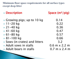  Description Space (m²/pig)
 Growing pigs; up to 10 kg 0.14
 11-20 kg 0.22
 21-40 kg 0.36
 41-60 kg 0.47
 61-80 kg 0.57
 81-100 kg 0.66
 Sows (in crates) and litters 3.2
 Adult sows in stalls 0.6 m x 2.2 m
 Adult boars in stalls 0.7 m x 2.4 m
 
