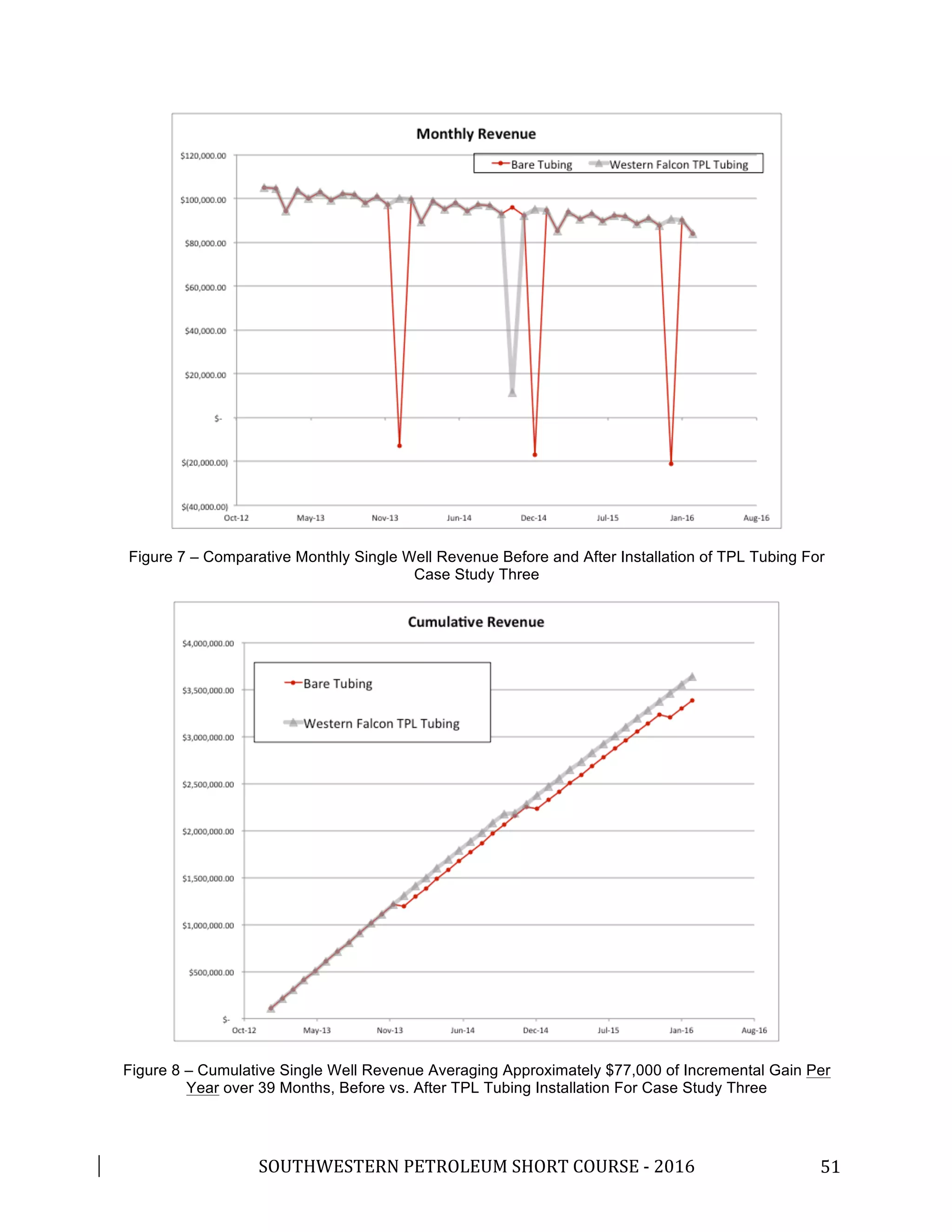 UNDERSTANDING AND MITIGATING DOWNHOLE CORROSION AND WEAR FAILURES | PDF