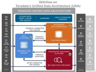 QlikView on
Teradata’s Unified Data Architecture (UDA)
 