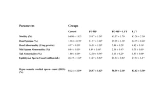 Parameters Groups
Control PE-MP PE-MP + LUT LUT
Motility (%) 84.80 ± 1.82a 39.17 ± 1.38b 65.57 ± 1.79c 85.26 ± 2.50a
Dead Sperms (%) 12.83 ± 0.78a 81.37 ± 1.68b 29.05 ± 1.38c 12.75 ± 0.46a
Head Abnormality (U/mg protein) 4.97 ± 0.09a 16.01 ± 1.00b 7.44 ± 0.29c 4.82 ± 0.14a
Mid Sperm Abnormality (%) 0.84 ± 0.05a 8.49 ± 0.66b 2.36 ± 0.47c 0.75 ± 0.05a
Tail Abnormality (%) 1.60 ± 0.06a 12.10 ± 0.96b 3.11 ± 0.25c 1.53 ± 0.08a
Epididymal Sperm Count (million/mL) 26.19 ± 1.32a 14.27 ± 0.84b 21.34 ± 0.84c 27.34 ± 1.2 a
Hypo- osmotic swelled sperm count (HOS)
(%)
81.21 ± 3.19a 28.57 ± 1.62b 58.39 ± 2.10c 82.62 ± 3.30a
 