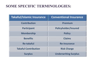 SOME SPECIFIC TERMINOLOGIES:
Takaful/Islamic Insurance Conventional Insurance
Contribution Premium
Participant Policyholder/Insured
Membership Policy
Benefits Claims
Re-takaful Re-insurance
Takaful Contribution Risk Charge
Surplus Underwriting Surplus
 