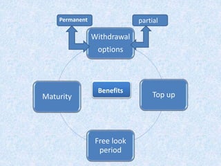 Withdrawal
options
Top up
Free look
period
Maturity
Permanent partial
Benefits
 