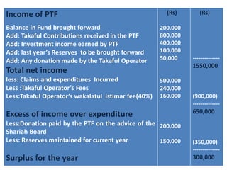 The surplus for each period would be
calculated in the following manner:
Income of PTF
Balance in Fund brought forward
Add: Takaful Contributions received in the PTF
Add: Investment income earned by PTF
Add: last year’s Reserves to be brought forward
Add: Any donation made by the Takaful Operator
Total net income
less: Claims and expenditures Incurred
Less :Takaful Operator’s Fees
Less:Takaful Operator’s wakalatul istimar fee(40%)
Excess of income over expenditure
Less:Donation paid by the PTF on the advice of the
Shariah Board
Less: Reserves maintained for current year
Surplus for the year
(Rs)
200,000
800,000
400,000
100,000
50,000
500,000
240,000
160,000
200,000
150,000
(Rs)
--------------
1550,000
(900,000)
--------------
650,000
(350,000)
--------------
300,000
 