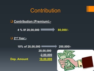 Contribution
 Contribution (Premium):-
4 % 0f 20,00,000 80,000/-
 2nd Year:-
10% of 20,00,000 200,000/-
20,00,000
-2,00,000
Dep. Amount 18,00,000
 