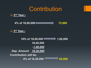 Contribution
 2nd Year:-
4% of 18,00,000 72,000
 3rd Year:-
10% of 18,00,000 1,80,000
18,00,000
-1,80,000
Dep. Amount 16,20,000
Contribution will be:
4% of 16,20,000 64,800
 