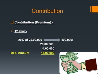 Contribution
 Contribution (Premium):-
 1st Year:-
20% of 20,00,000 400,000/-
20,00,000
-4,00,000
Dep. Amount 16,00,000
 