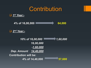 Contribution
 1st Year:-
4% of 16,00,000 64,000
 2nd Year:-
10% of 16,00,000 1,60,000
16,00,000
-1,60,000
Dep. Amount 14,40,000
Contribution will be:
4% of 14,40,000 57,600
 