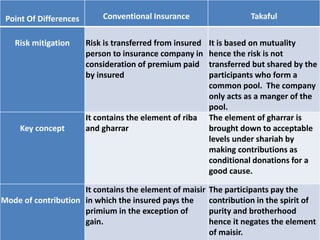 Point Of Differences Conventional Insurance Takaful
Risk mitigation Risk is transferred from insured
person to insurance company in
consideration of premium paid
by insured
It is based on mutuality
hence the risk is not
transferred but shared by the
participants who form a
common pool. The company
only acts as a manger of the
pool.
Key concept
It contains the element of riba
and gharrar
The element of gharrar is
brought down to acceptable
levels under shariah by
making contributions as
conditional donations for a
good cause.
Mode of contribution
It contains the element of maisir
in which the insured pays the
primium in the exception of
gain.
The participants pay the
contribution in the spirit of
purity and brotherhood
hence it negates the element
of maisir.
 
