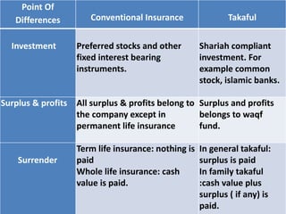 Point Of
Differences Conventional Insurance Takaful
Investment Preferred stocks and other
fixed interest bearing
instruments.
Shariah compliant
investment. For
example common
stock, islamic banks.
Surplus & profits All surplus & profits belong to
the company except in
permanent life insurance
Surplus and profits
belongs to waqf
fund.
Surrender
Term life insurance: nothing is
paid
Whole life insurance: cash
value is paid.
In general takaful:
surplus is paid
In family takaful
:cash value plus
surplus ( if any) is
paid.
 