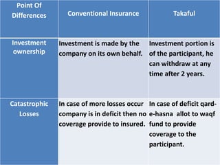 Point Of
Differences Conventional Insurance Takaful
Investment
ownership
Investment is made by the
company on its own behalf.
Investment portion is
of the participant, he
can withdraw at any
time after 2 years.
Catastrophic
Losses
In case of more losses occur
company is in deficit then no
coverage provide to insured.
In case of deficit qard-
e-hasna allot to waqf
fund to provide
coverage to the
participant.
 