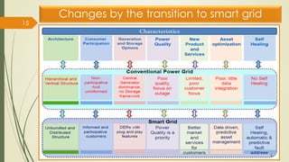 15
Changes by the transition to smart grid
 