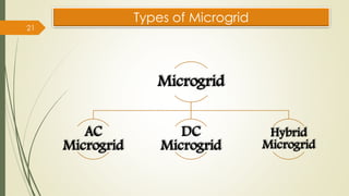 21
Microgrid
AC
Microgrid
DC
Microgrid
Hybrid
Microgrid
Types of Microgrid
 