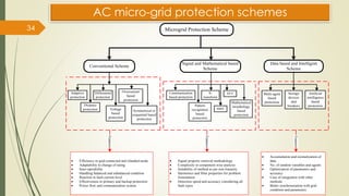 34 Microgrid Protection Scheme
Conventional Scheme
Signal and Mathematical based
Scheme
Data based and Intelligent
Scheme
Adaptive
protection
Distance
protection
Differential
protection
Voltage
based
protection
Overcurrent
based
protection
Symmetrical or
sequential based
protection
Communication
based protection
Pattern
recognition
based
protection
S-
transform
HHT
FFT
Mathematical
morphology
based
protection
Multi-agent
based
protection
Storage
devices
and
breakers
Artificial
intelligence
based
protection
· Efficiency in grid-connected and islanded mode
· Adaptability to change of rating
· Inter-operability
· Handling balanced and unbalanced condition
· Reaction to fault current level
· Effectiveness in primary and backup protection
· Power flow and communication system
· Signal property retrieval methodology
· Complexity in component wise analysis
· Suitability of method as per non-linearity
· Harmonics and filter properties for problem
formulation
· Detection speed and accuracy considering all
fault types
· Accumulation and normalization of
data
· No. of random variables and agents
· Optimization of parameters and
accuracy
· Case of integration with other
methods
· Better synchronization with grid
condition and parameters
Features
Features
Features
AC micro-grid protection schemes
 