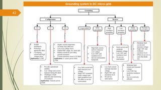 42
Grounding system in DC micro-grid
 