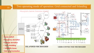 Two operating mode of operation: Grid connected and Islanding
55
ISLANDED MICROGRID GRID-CONNECTED MICROGRID
Microgrid’s Central Controller (MGCC)
✓Power deficit
✓Frequency deviation
✓Voltage deviation
✓ Load shedding
✓ Instability issues
✓Grid Synchronization
 