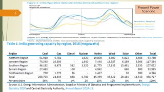 6
Present Power
Scenario
 