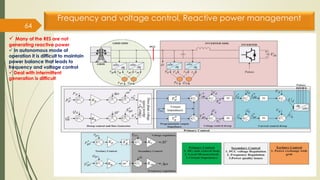 Frequency and voltage control, Reactive power management
64
✓ Many of the RES are not
generating reactive power
✓ In autonomous mode of
operation it is difficult to maintain
power balance that leads to
frequency and voltage control
✓ Deal with intermittent
generation is difficult
 