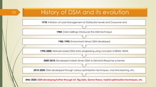 History of DSM and its evolution
72
After 2020: DSM developing further through IoT, Big data, Game theory, hybrid optimization techniques, etc.
2010-2020: DSM developed through various optimization techniques, machine learning, etc.
2000-2010: Developed market driven DSM or Demand Response schemes
1990-2000: Network based DSM starts progressing using concepts of BEMS, HEMS
1985-1990: Environment driven DSM developed
1984: Clark Gellings introduces the DSM technique
1970: Initiation of Load Management at Distribution levels and Consumer end
 