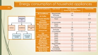 Energy consumption of household appliances
79 Household Appliances Type of load Energy (in KWh)
(Power*Total running time in
hours)
Power (in KW)
Air Conditioner Regulatable 8 2
Air Purifier
Shiftable,
Reschedulable
0.6 0.1
Computer (Monitor
& Printer)
Fixed 1 0.25
Dishwasher Schedulable 3 1.33
Electric Hairdryer Fixed 1 2
Electric iron Fixed 1 2
EV Charger Reschedulable 32 4
Exhaust Fan
Shiftable,
Controllable
0.2 0.1
Fan Fixed 0.8 0.1
Food Blender Fixed 0.2 0.4
Induction Cooker Fixed 2 2
LED Lights Fixed 0.4 0.08
Microwave Fixed 0.75 1.5
Refrigerator Fixed 1.8 0.3
Room heater Regulatable 6 2
Television Fixed 0.6 0.2
Washing Machine Shiftable 1.2 0.6
Water Heater Curtailable 2.5 2.5
Water Pump Reschedulable 1.5 1.5
 