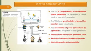 Why to consider VPPs?
 The VPP is complementary to the traditional
power generation by formation of virtual
pools of sources of generation.
 The VPPs have great flexibility in terms of fuel
selection (solar, wind, hydro).
 The uncertainties of power demand can be
optimized by integration of local generation.
 Improved and lower power generation costs
 Reduction in emission of greenhouse gases.
 Maximizing profits and sustainability.
88
Legend
Power flow
Data Flow
 