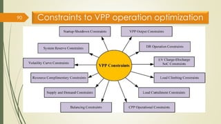 Constraints to VPP operation optimization

90
 