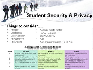 Student Security & Privacy• 56,552 Students
• 3,852 Teachers
• 2,228 Support Staff
• 700 Educational Aides
• 222 Administrators
• 181 Square Miles
• 51 Campu56,552 Students
• 3,852 Teachers
• 2,228 Support Staff
• 700 Educational Aides
• 222 Administrators
• 181 Square Miles
Things to consider…..
• Privacy
• Disclosure
• Data Security
• PII Gathering
• PII Sharing
• Account delete button
• Social Features
• COPPA, CIPA
• Ads
• Age appropriateness (G, PG13)
Ratings and Recommendations
To score, calculate the average of each category.
Points Security Privacy Safety
5 Exceeds basic requirements for
use in schools.
Exceeds basic requirements for use
in schools.
Exceeds basic requirements for
use in schools.
4 N/A – it is not possible to score 4 Meets requirements Meets requirements
3 Meets the basic requirements
for use in schools.
Meets the basic requirements for
use with caution in schools.
Meets the basic requirements for
use with caution in schools.
2 N/A – it is not possible to score 2 Not recommended for use in
schools.
Not recommended for use in
schools.
1 Not recommended for use in
schools.
Not recommended for use in
schools.
Not recommended for use in
schools.
 