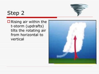 Step 2 Rising air within the t-storm (updrafts) tilts the rotating air from horizontal to vertical 