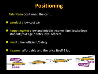 Tata Nano positioned the car ….
product : low cost car
target market : low and middle income families/college
students/old age / entry level officers
want : Fuel efficient/Safety
reason : affordable and the price itself 1 lac
• 1 lac car to fulfill all your dreams!
• Cars are not just for the rich
 