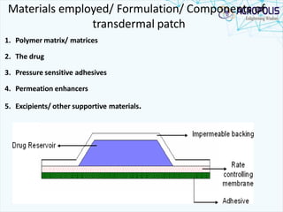 Materials employed/ Formulation/ Components of
transdermal patch
1. Polymer matrix/ matrices
2. The drug
3. Pressure sensitive adhesives
4. Permeation enhancers
5. Excipients/ other supportive materials.
 
