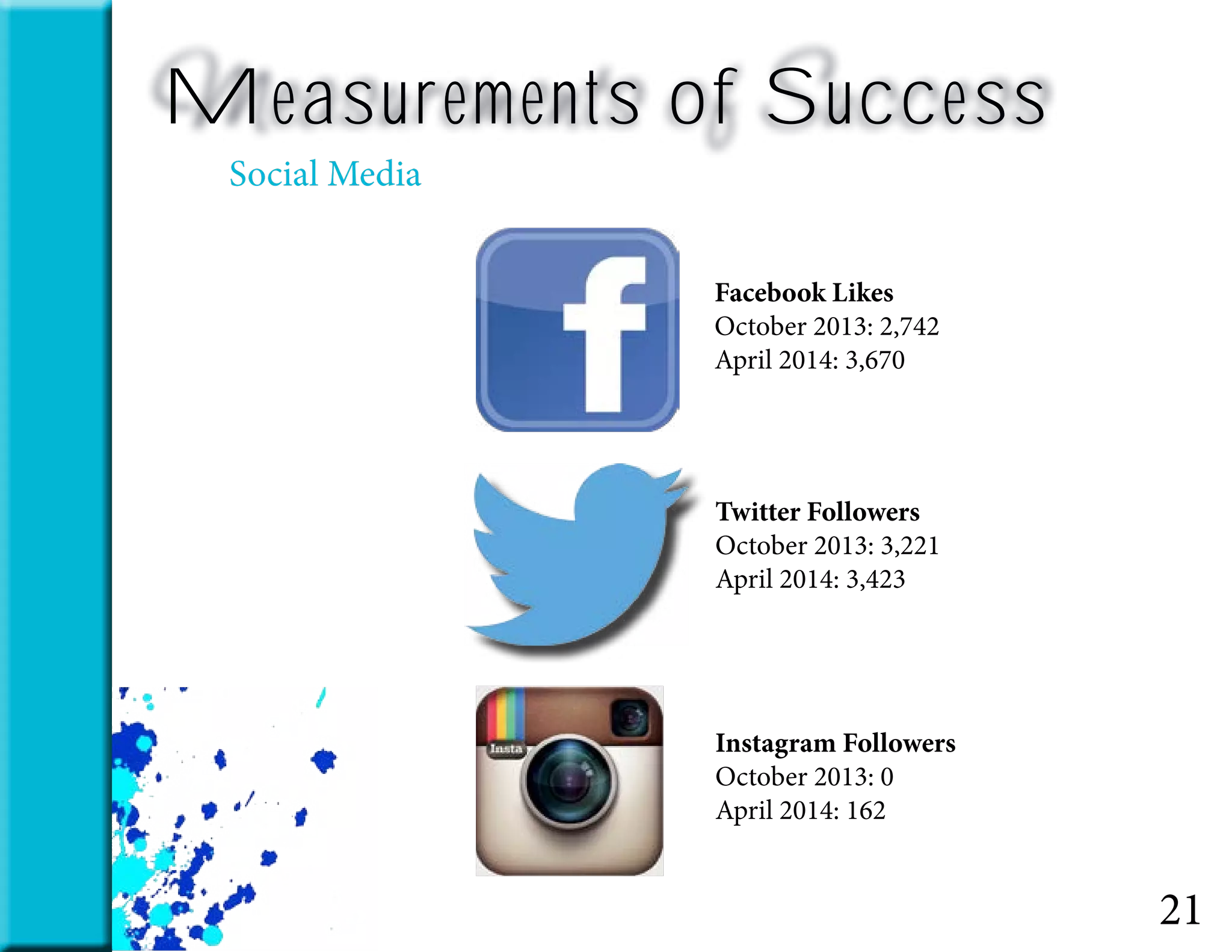21
Measurements of Success
Facebook Likes
October 2013: 2,742
April 2014: 3,670
Twitter Followers
October 2013: 3,221
April 2014: 3,423
Instagram Followers
October 2013: 0
April 2014: 162
Social Media
 