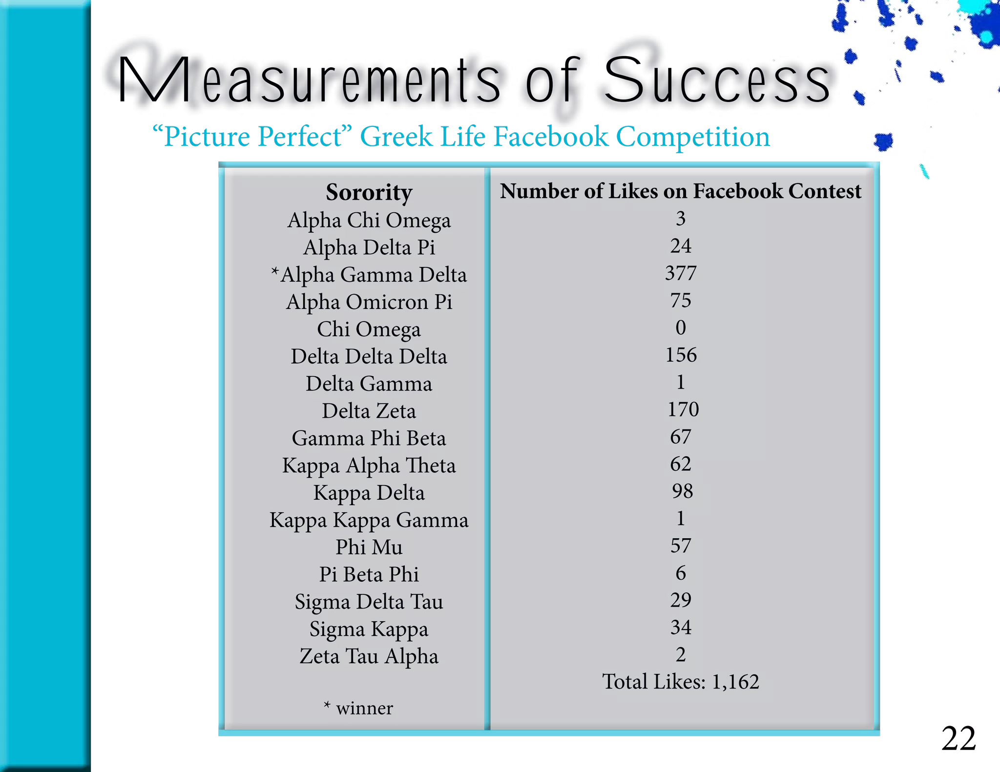 22
Sorority
Alpha Chi Omega
Alpha Delta Pi
*Alpha Gamma Delta
Alpha Omicron Pi
Chi Omega
Delta Delta Delta
Delta Gamma
Delta Zeta
Gamma Phi Beta
Kappa Alpha Theta
Kappa Delta
Kappa Kappa Gamma
Phi Mu
Pi Beta Phi
Sigma Delta Tau
Sigma Kappa
Zeta Tau Alpha
Number of Likes on Facebook Contest
3
24
377
75
0
156
1
				170	
67
62
				 98	
1
57
6
29
34
2
Total Likes: 1,162
Measurements of Success
“Picture Perfect” Greek Life Facebook Competition
* winner
 