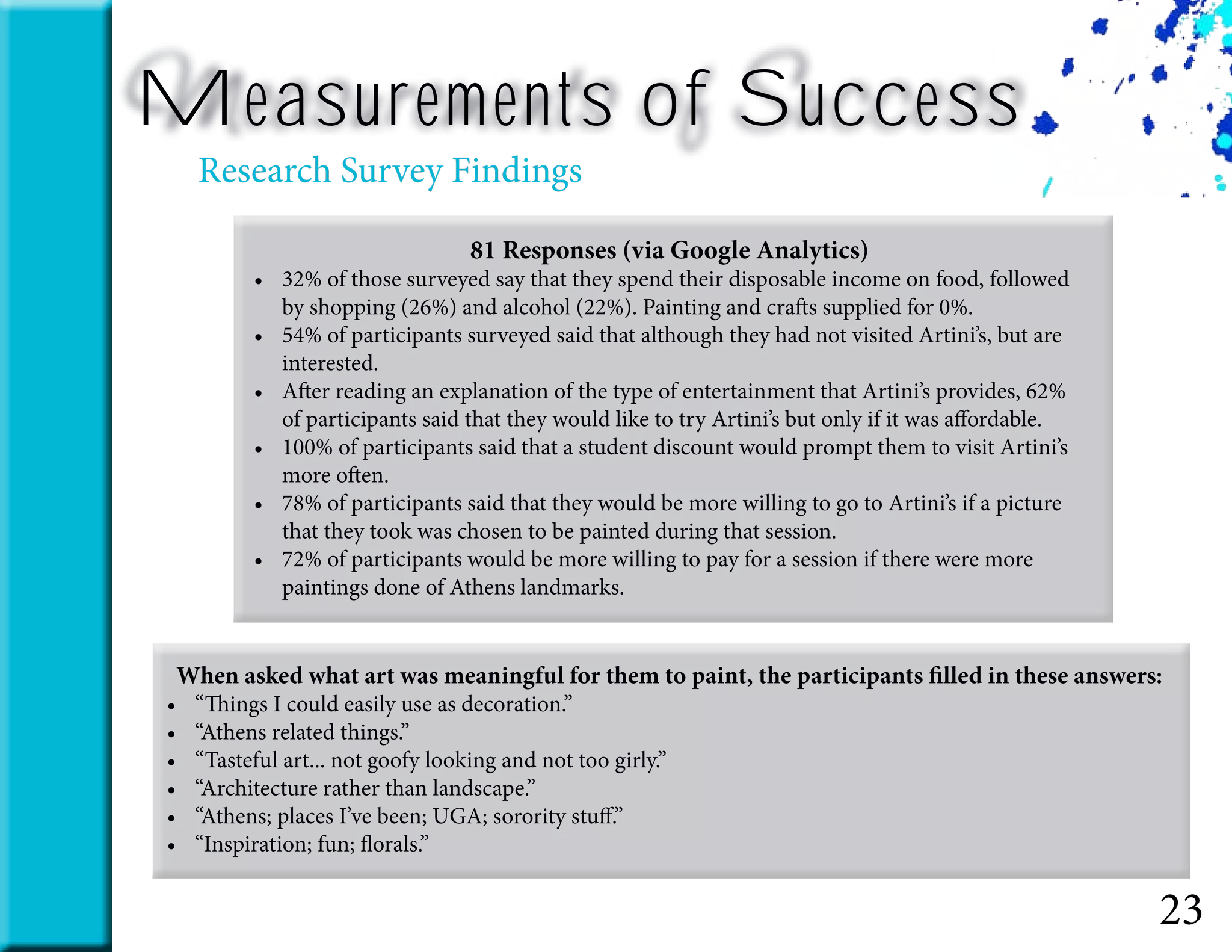 Measurements of Success
Research Survey Findings
81 Responses (via Google Analytics)
•	 32% of those surveyed say that they spend their disposable income on food, followed
by shopping (26%) and alcohol (22%). Painting and crafts supplied for 0%.
•	 54% of participants surveyed said that although they had not visited Artini’s, but are
interested.
•	 After reading an explanation of the type of entertainment that Artini’s provides, 62%
of participants said that they would like to try Artini’s but only if it was affordable.
•	 100% of participants said that a student discount would prompt them to visit Artini’s
more often.
•	 78% of participants said that they would be more willing to go to Artini’s if a picture
that they took was chosen to be painted during that session.
•	 72% of participants would be more willing to pay for a session if there were more
paintings done of Athens landmarks.
When asked what art was meaningful for them to paint, the participants filled in these answers:
•	 “Things I could easily use as decoration.”
•	 “Athens related things.”
•	 “Tasteful art... not goofy looking and not too girly.”
•	 “Architecture rather than landscape.”
•	 “Athens; places I’ve been; UGA; sorority stuff.”
•	 “Inspiration; fun; florals.”
23
 