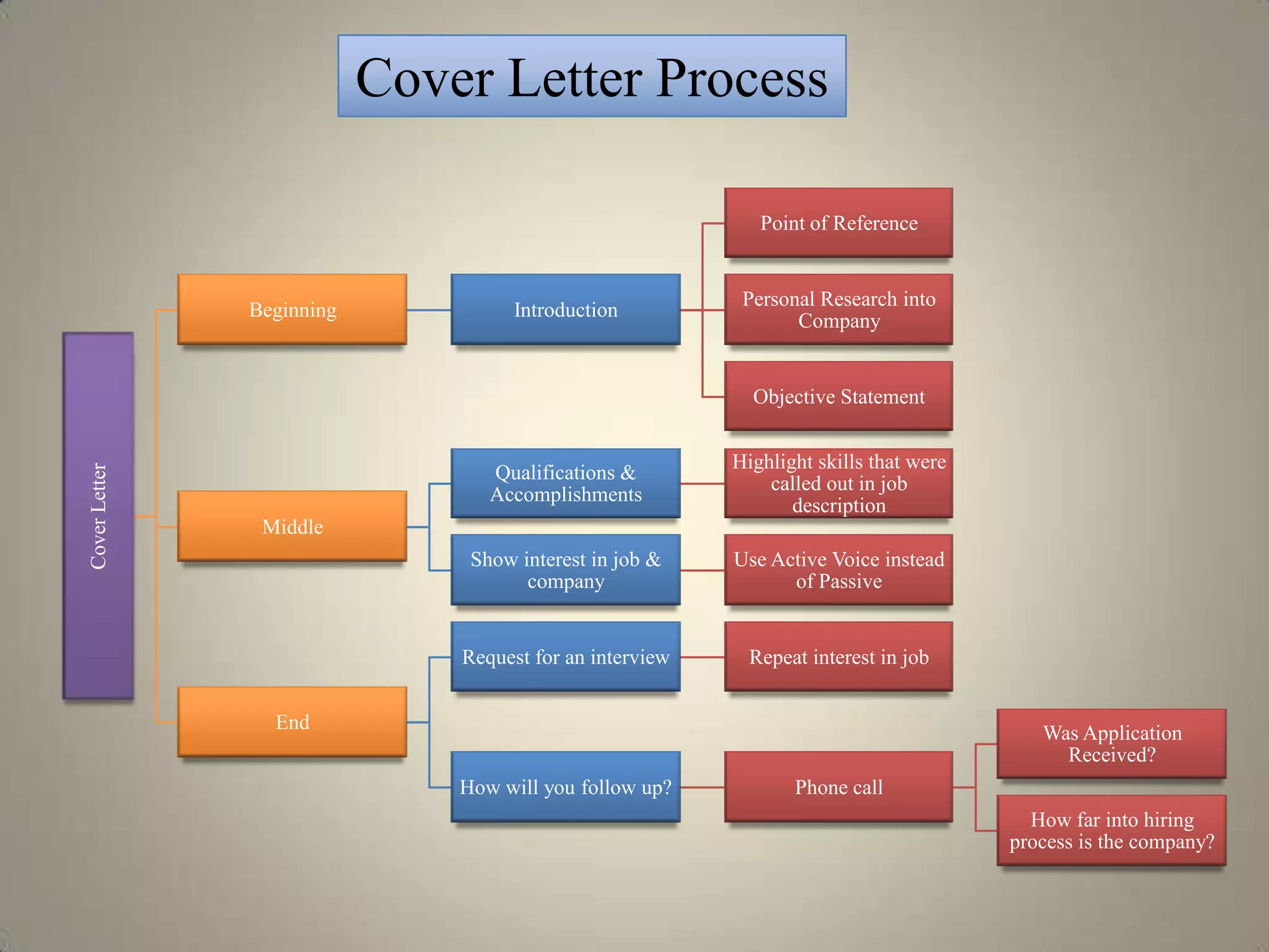 Cover Letter Process

                                                             Point of Reference


                                                           Personal Research into
               Beginning             Introduction
                                                                 Company


                                                            Objective Statement


                                                          Highlight skills that were
Cover Letter




                                  Qualifications &
                                                              called out in job
                                  Accomplishments
                                                                 description
                Middle
                                Show interest in job &    Use Active Voice instead
                                      company                   of Passive


                               Request for an interview     Repeat interest in job


                 End
                                                                                          Was Application
                                                                                            Received?
                               How will you follow up?           Phone call
                                                                                         How far into hiring
                                                                                       process is the company?
 