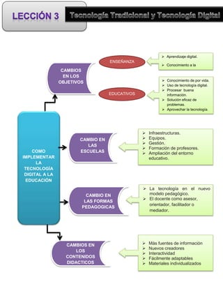  Aprendizaje digital.
                                   ENSEÑANZA
                                                           Conocimiento a la
                 CAMBIOS                                    vanguardia.
                  EN LOS
                                                           Conocimiento de por vida.
                OBJETIVOS
                                                           Uso de tecnología digital.
                                                           Procesar buena
                                   EDUCATIVOS               información.
                                                           Solución eficaz de
                                                            problemas.
                                                           Aprovechar la tecnología.




                                                   Infraestructuras.
                       CAMBIO EN                   Equipos.
                                                   Gestión.
                          LAS
                                                   Formación de profesores.
    COMO               ESCUELAS                    Ampliación del entorno
IMPLEMENTAR                                         educativo.
      LA
 TECNOLOGÍA
 DIGITAL A LA
 EDUCACIÓN
                                                 La tecnología en el nuevo
                          CAMBIO EN               modelo pedagógico.
                                                 El docente como asesor,
                         LAS FORMAS
                                                  orientador, facilitador o
                        PEDAGOGICAS
                                                  mediador.




                  CAMBIOS EN                       Más fuentes de información
                                                   Nuevos creadores
                      LOS
                                                   Interactividad
                  CONTENIDOS                       Fácilmente adaptables
                  DIDACTICOS                       Materiales individualizados
 