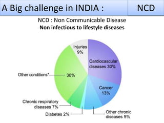 A Big challenge in INDIA :
NCD : Non Communicable Disease
Non infectious to lifestyle diseases
NCD
 