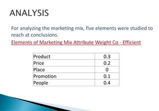 For analyzing the marketing mix, five elements were studied to 
reach at conclusions. 
Elements of Marketing Mix Attribute Weight Co - Efficient 
Product 0.3 
Price 0.2 
Place 0 
Promotion 0.1 
People 0.4 
 