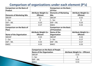 Comparison of organizations under each element (P’s) 
Comparison on the Basis of 
Product 
Comparison on the Basis 
of Price 
Elements of Marketing Mix 
Attribute Weight Co - 
Efficient 
Elements of Marketing 
Mix 
Attribute Weight Co - 
Efficient 
SBICAP 0.5 SBICAP 0.33 
I – Sec 0 I – Sec 0 
DSP – ML 0.33 DSP – ML 0.33 
KMCC 0.17 KMCC 0.33 
Comparison on the Basis of 
Comparison on the Basis 
Place 
of Promotion 
Name of the Organisation 
Attribute Weight Co - 
Efficient 
Name of the 
Organisation 
Attribute Weight Co – 
Efficient 
SBICAP 0.33 SBICAP 0.33 
I – Sec 0 I – Sec 0.17 
DSP – ML 0.33 DSP – ML 0.17 
KMCC 0.33 KMCC 0.33 
Comparison on the Basis of People 
Name of the Organization Attribute Weight Co – Efficient 
SBICAP 0.33 
I – Sec 0 
DSP – ML 0.33 
KMCC 0.33 
 