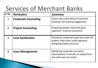 Sr No Particulars Summary 
1 Corporate Counseling Covers the entire field of merchant 
banking, Ltd to giving suggestions 
2 Project Counseling Preparing project report for govt. 
approval , financial assistance 
3 Loan Syndication Assistance rendered to get term loan for 
project, help client make appraisal, 
designing capital structure 
4 Issue Management Marketing corporate securities, 
intermediary in transfer of capital from 
one who owns to needy 
 