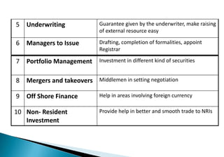 5 Underwriting Guarantee given by the underwriter, make raising 
of external resource easy 
6 Managers to Issue Drafting, completion of formalities, appoint 
Registrar 
7 Portfolio Management Investment in different kind of securities 
8 Mergers and takeovers Middlemen in setting negotiation 
9 Off Shore Finance Help in areas involving foreign currency 
10 Non- Resident 
Investment 
Provide help in better and smooth trade to NRIs 
 