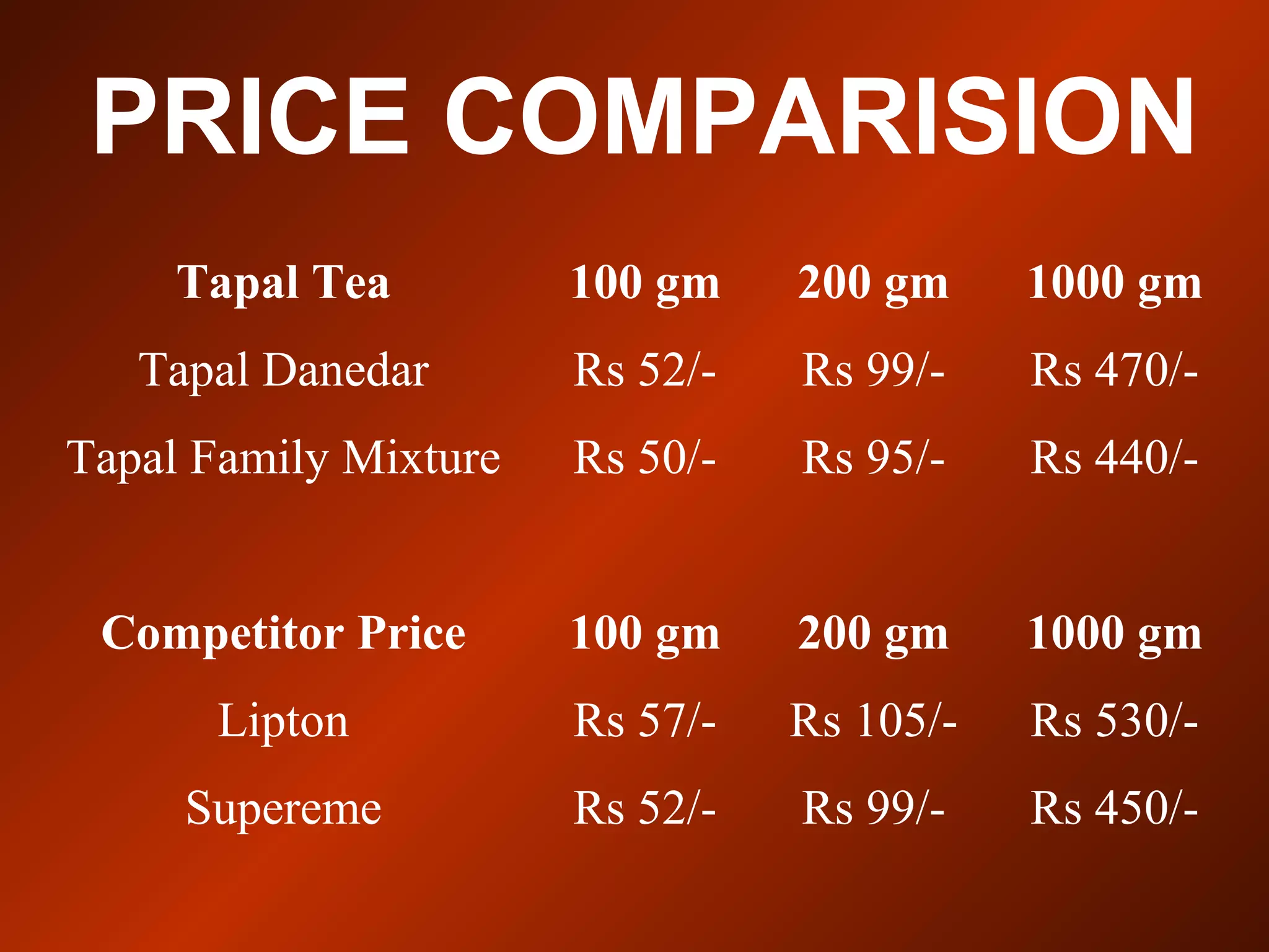 Tapal Tea 100 gm 200 gm 1000 gm
Tapal Danedar Rs 52/- Rs 99/- Rs 470/-
Tapal Family Mixture Rs 50/- Rs 95/- Rs 440/-
Competitor Price 100 gm 200 gm 1000 gm
Lipton Rs 57/- Rs 105/- Rs 530/-
Supereme Rs 52/- Rs 99/- Rs 450/-
PRICE COMPARISION
 