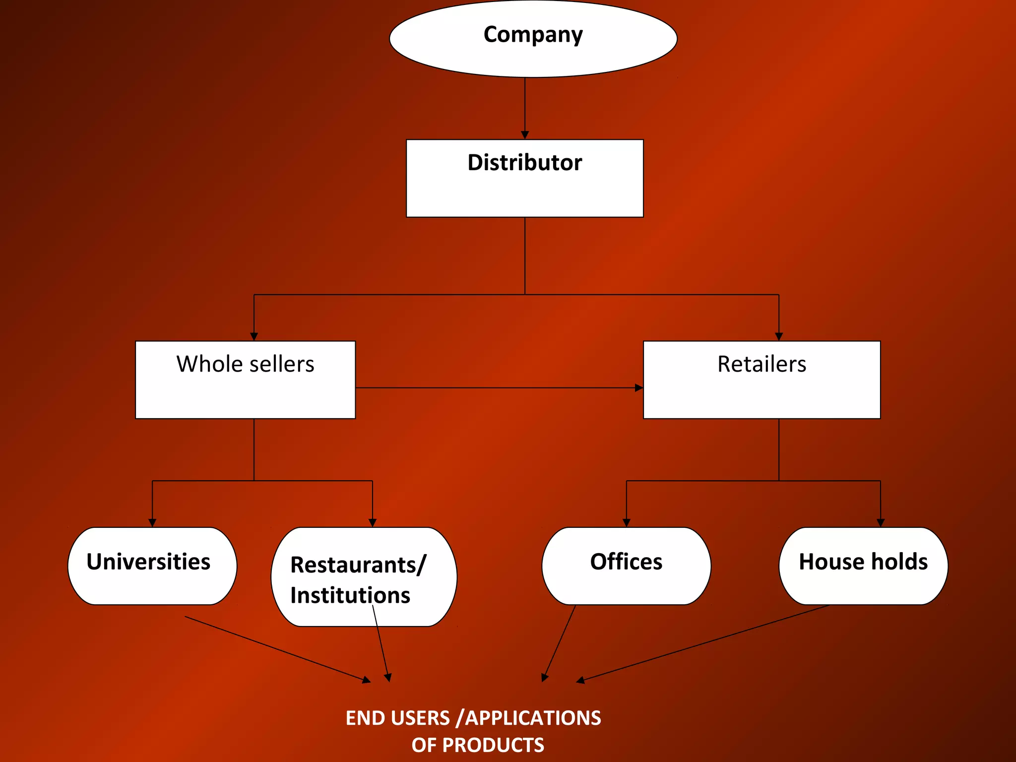 Company
Distributor
Whole sellers Retailers
Universities Restaurants/
Institutions
Offices House holds
END USERS /APPLICATIONS
OF PRODUCTS
 