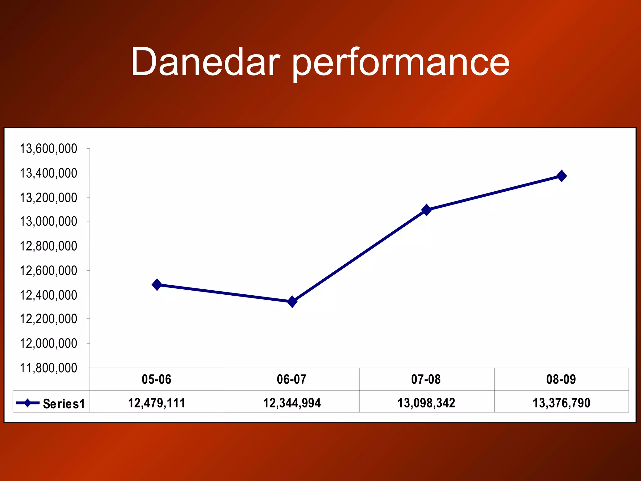 Danedar performance
11,800,000
12,000,000
12,200,000
12,400,000
12,600,000
12,800,000
13,000,000
13,200,000
13,400,000
13,600,000
Series1 12,479,111 12,344,994 13,098,342 13,376,790
05-06 06-07 07-08 08-09
 