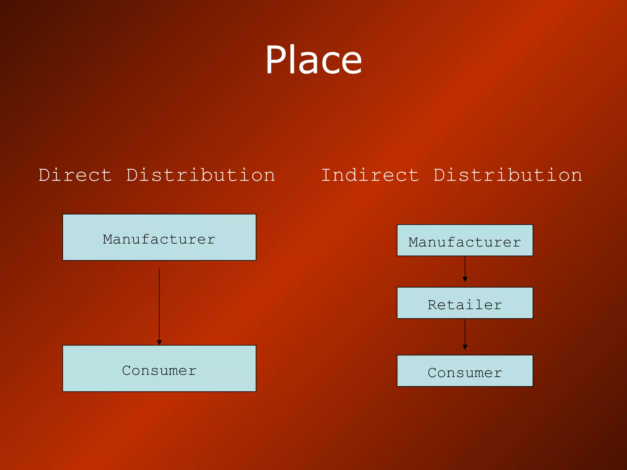 Place
Manufacturer
Consumer
Direct Distribution Indirect Distribution
Manufacturer
Retailer
Consumer
 