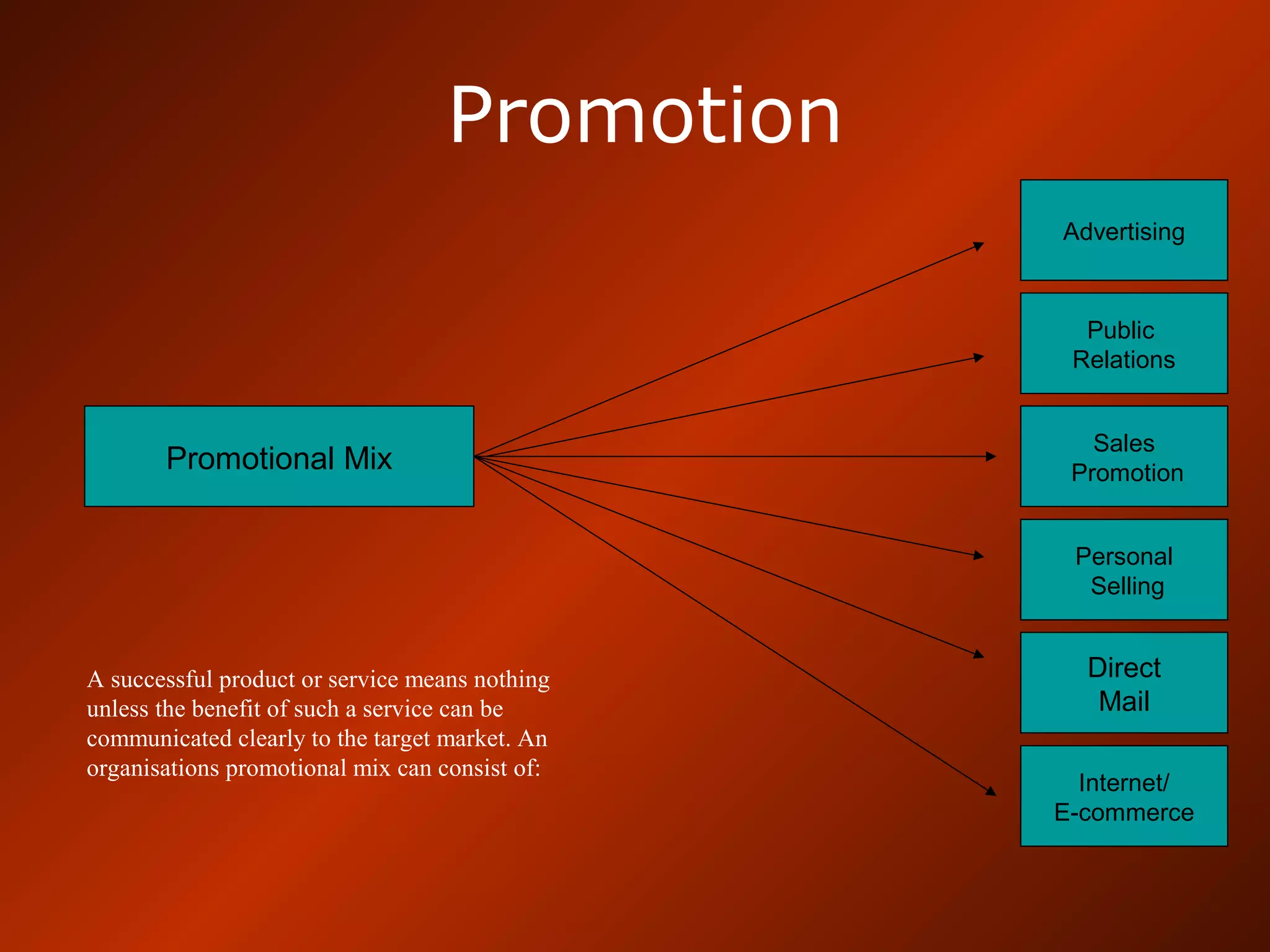 Promotion
Promotional Mix
Advertising
Public
Relations
Sales
Promotion
Personal
Selling
Direct
Mail
Internet/
E-commerce
A successful product or service means nothing
unless the benefit of such a service can be
communicated clearly to the target market. An
organisations promotional mix can consist of:
 
