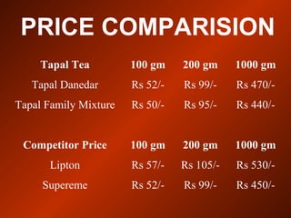 Tapal Tea 100 gm 200 gm 1000 gm
Tapal Danedar Rs 52/- Rs 99/- Rs 470/-
Tapal Family Mixture Rs 50/- Rs 95/- Rs 440/-
Competitor Price 100 gm 200 gm 1000 gm
Lipton Rs 57/- Rs 105/- Rs 530/-
Supereme Rs 52/- Rs 99/- Rs 450/-
PRICE COMPARISION
 