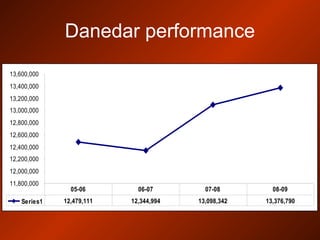 Danedar performance
11,800,000
12,000,000
12,200,000
12,400,000
12,600,000
12,800,000
13,000,000
13,200,000
13,400,000
13,600,000
Series1 12,479,111 12,344,994 13,098,342 13,376,790
05-06 06-07 07-08 08-09
 