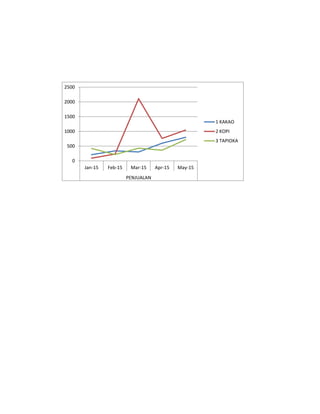0
500
1000
1500
2000
2500
Jan-15 Feb-15 Mar-15 Apr-15 May-15
PENJUALAN
1 KAKAO
2 KOPI
3 TAPIOKA