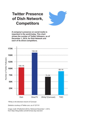 25K 
50K 
75K 
100K 
125K 
150K 
175K 
Dish 
DirecTV 
Xfinity*(Comcast) 
TWC 
Twitter Presence of Dish Network, Competitors 
*Xfinity is the television branch of Comcast 
Statistics courtesy of Twitter.com, as of 12/1/14 
Image credit: #Twitterbird (2012), Retrieved December 1, 2014, from https://blog.twitter.com/2012/new-day-new-bird 
Number of Twitter Followers 
A company’s presence on social media is 
important in the world today. This chart 
shows the number of Twitter followers, as of 
December 1, 2014, for Dish Network and 
each of its direct competitors. 
104.1K 
158.3K 
70.2K 
88.1K 