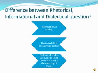 Difference between Rhetorical, Informational and Dialectical question? 